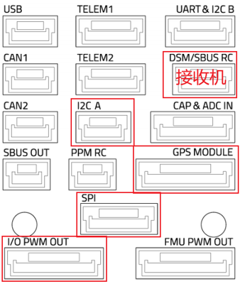 图：Pixhawk 4 上用到的接口